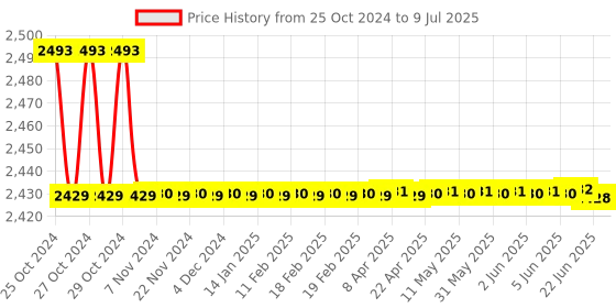 moglix.com Borosil 2000ml 3 Neck Angular Round Bottom Flask, 4383B30 borosil Price History Graph from 25 Oct 2024 to 9 Jul 2025