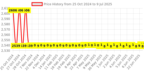 moglix.com Borosil 2000ml 3 Neck Angular Round Bottom Flask, 4383C30 borosil Price History Graph from 25 Oct 2024 to 9 Jul 2025