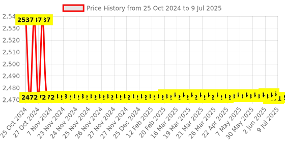 moglix.com Borosil 2000ml 3 Neck Angular Round Bottom Flask, 4383D30 borosil Price History Graph from 25 Oct 2024 to 9 Jul 2025
