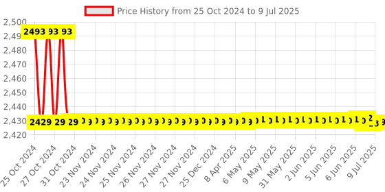 moglix.com Borosil 2000ml 3 Neck Parallel Round Bottom Flask, 4384A30 borosil Price History Graph from 25 Oct 2024 to 9 Jul 2025