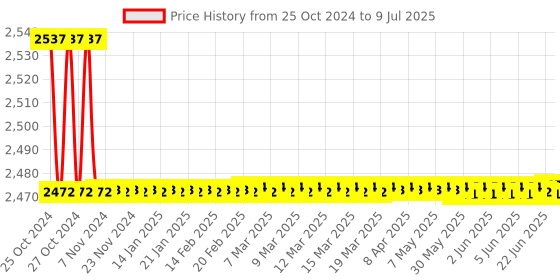 moglix.com Borosil 2000ml 3 Neck Parallel Round Bottom Flask, 4384D30 borosil Price History Graph from 25 Oct 2024 to 9 Jul 2025