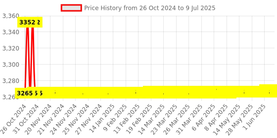 moglix.com Borosil 2000ml 4 Neck Angular Round Bottom Flask, 4385A30 borosil Price History Graph from 26 Oct 2024 to 9 Jul 2025