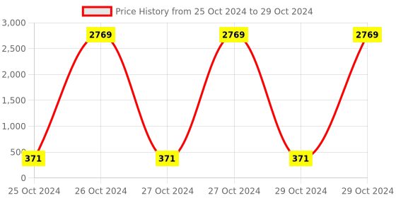 moglix.com Borosil 2000ml 4 Neck Angular Round Bottom Flask, 4385B30 borosil Price History Graph from 25 Oct 2024 to 29 Oct 2024