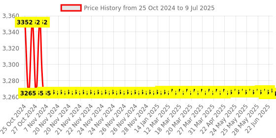moglix.com Borosil 2000ml 4 Neck Angular Round Bottom Flask, 4385C30 borosil Price History Graph from 25 Oct 2024 to 9 Jul 2025
