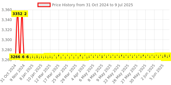 moglix.com Borosil 2000ml 4 Neck Angular Round Bottom Flask, 4385D30 borosil Price History Graph from 31 Oct 2024 to 9 Jul 2025