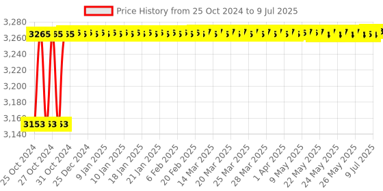 moglix.com Borosil 2000ml 4 Neck Parallel Round Bottom Flask, 4386D30 borosil Price History Graph from 25 Oct 2024 to 9 Jul 2025