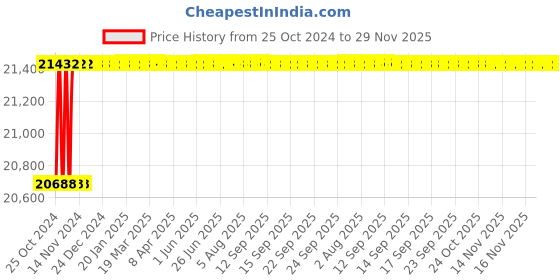 moglix.com Borosil 2000ml 47mm Silicon Stopper All Glass Filter Holder, 5360030 borosil Price History Graph from 25 Oct 2024 to 29 Nov 2025