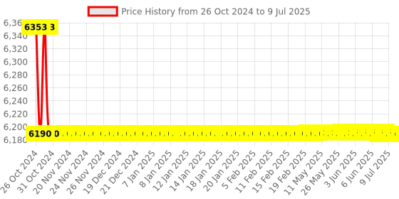 moglix.com Borosil 2000ml GL45 Baffled Bottom Erlenmeyer Conical Flask with Screw Cap, 5025030 borosil Price History Graph from 26 Oct 2024 to 9 Jul 2025