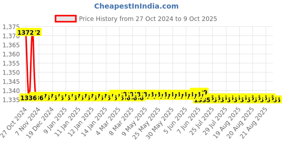moglix.com Borosil 2000ml Narrow Mouth Short Neck Round Bottom Flask, 4380A30 borosil Price History Graph from 27 Oct 2024 to 8 Oct 2025