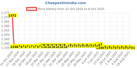moglix.com Borosil 2000ml Narrow Mouth Short Neck Round Bottom Flask, 4380B30 borosil Price History Graph from 25 Oct 2024 to 8 Oct 2025