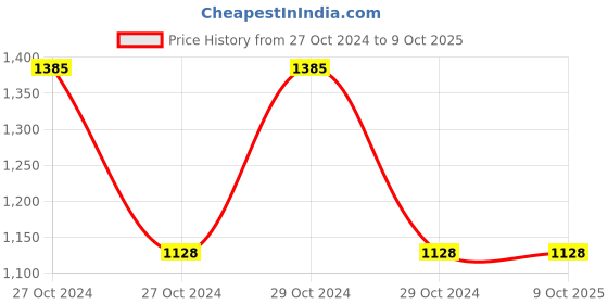 moglix.com Borosil 2000ml Narrow Mouth Short Neck Round Bottom Flask, 4380D30 borosil Price History Graph from 27 Oct 2024 to 9 Oct 2025