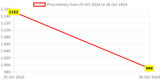moglix.com Borosil 2000ml Short Neck Flat Bottom Flask, 4100030 borosil Price History Graph from 25 Oct 2024 to 26 Oct 2024