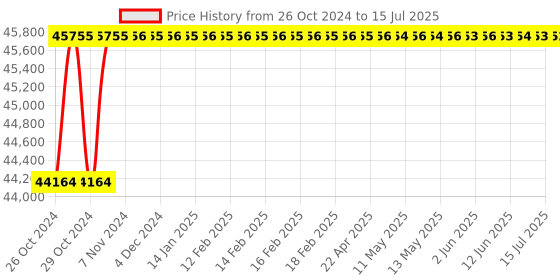 moglix.com Borosil 2000ml Soxhlet Extraction Apparatus Set with I/C Joint, 3840030 borosil Price History Graph from 26 Oct 2024 to 15 Jul 2025