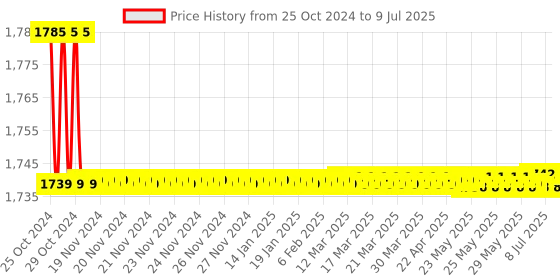 moglix.com Borosil 2000ml Two Neck Angular Round Bottom Flask, 4381A30 borosil Price History Graph from 25 Oct 2024 to 9 Jul 2025