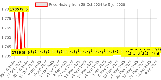 moglix.com Borosil 2000ml Two Neck Angular Round Bottom Flask, 4381B30 borosil Price History Graph from 25 Oct 2024 to 9 Jul 2025