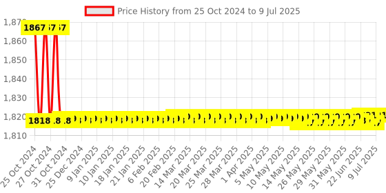 moglix.com Borosil 2000ml Two Neck Angular Round Bottom Flask, 4381C30 borosil Price History Graph from 25 Oct 2024 to 9 Jul 2025