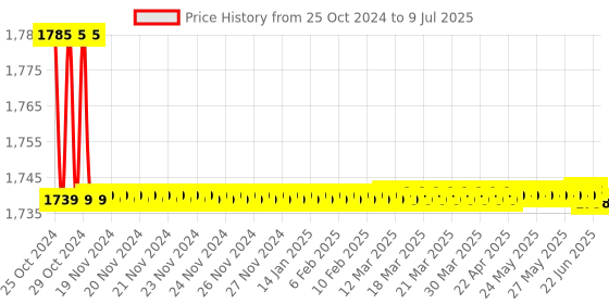 moglix.com Borosil 2000ml Two Neck Parallel Round Bottom Flask, 4382C30 borosil Price History Graph from 25 Oct 2024 to 9 Jul 2025
