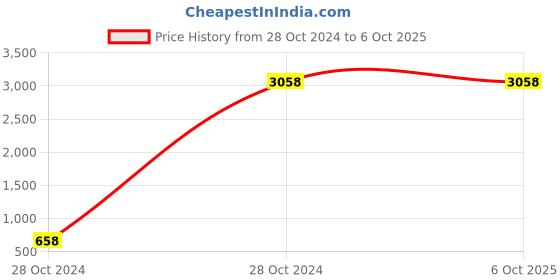 moglix.com Borosil 2000ml Wide Mouth Reaction Vessel Flask with Flange, 4330030 borosil Price History Graph from 28 Oct 2024 to 6 Oct 2025