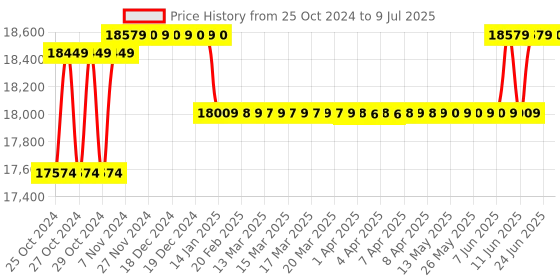 moglix.com Borosil 200µl C1 Single Channel Fixed Volume Micropipette, LHC17111020 borosil Price History Graph from 25 Oct 2024 to 9 Jul 2025