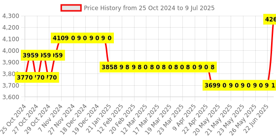 moglix.com Borosil 200µl C3 Single Channel Fixed Volume Micropipette, LHC37111020 borosil Price History Graph from 25 Oct 2024 to 9 Jul 2025