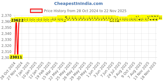 moglix.com Borosil 200ml Buchner Funnel with Sintered Disc, Porosity Grade: 2, 3606620 borosil Price History Graph from 28 Oct 2024 to 21 Nov 2025