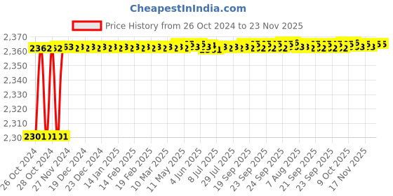 moglix.com Borosil 200ml Buchner Funnel with Sintered Disc, Porosity Grade: 3, 3606720 borosil Price History Graph from 26 Oct 2024 to 23 Nov 2025