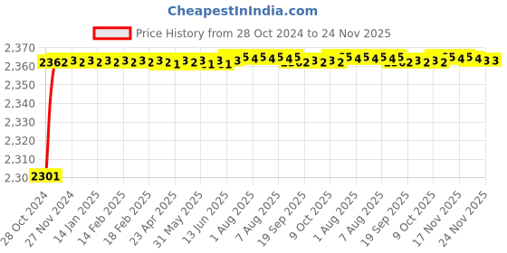 moglix.com Borosil 200ml Buchner Funnel with Sintered Disc, Porosity Grade: 4, 3606820 borosil Price History Graph from 28 Oct 2024 to 23 Nov 2025
