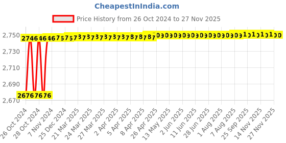 moglix.com Borosil 200ml Buchner Funnel with Sintered Disc, Porosity Grade: 5, 3606920 borosil Price History Graph from 26 Oct 2024 to 24 Nov 2025