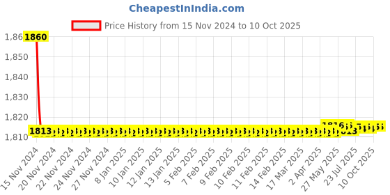 moglix.com Borosil 200ml Class A Wide Mouth Amber Volumetric Flask, 5657020D borosil Price History Graph from 15 Nov 2024 to 10 Oct 2025