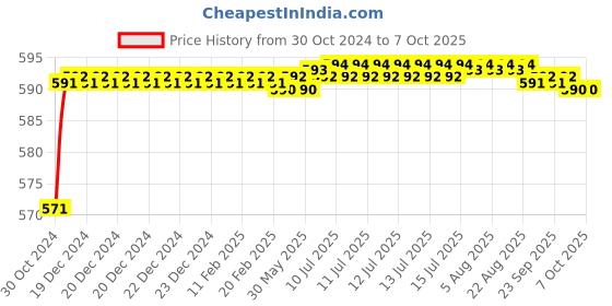 moglix.com Borosil 200ml Plain Chromatography Column with Glass Stopcock, 6100060 borosil Price History Graph from 30 Oct 2024 to 7 Oct 2025