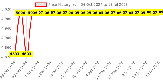moglix.com Borosil 200ml Soxhlet Extraction Apparatus Set with I/C Joint, 3840020 borosil Price History Graph from 26 Oct 2024 to 15 Jul 2025