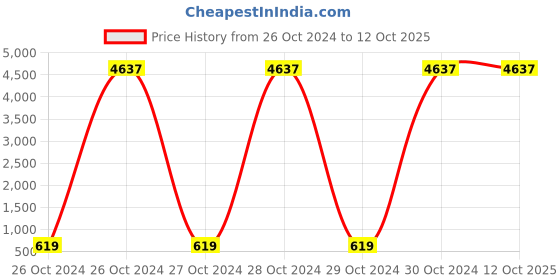 moglix.com Borosil 200μl Universal Premium Micro Pipette Tips Pack, BGT000200FR borosil Price History Graph from 26 Oct 2024 to 12 Oct 2025
