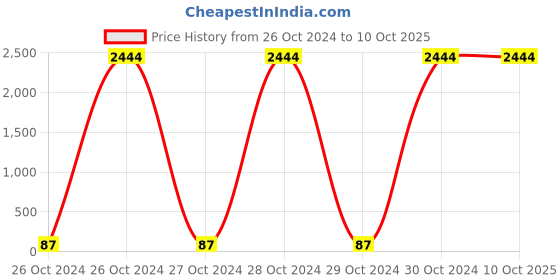moglix.com Borosil 200μl Universal Sterile Premium Micro Pipette Tips Pack, BGT0200SLFR borosil Price History Graph from 26 Oct 2024 to 8 Oct 2025