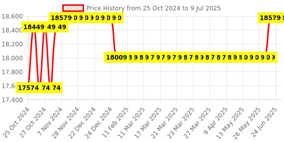 moglix.com Borosil 20µl C1 Single Channel Fixed Volume Micropipette, LHC17111008 borosil Price History Graph from 25 Oct 2024 to 9 Jul 2025