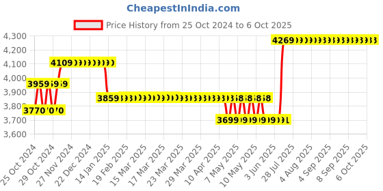 moglix.com Borosil 20µl C3 Single Channel Fixed Volume Micropipette, LHC37111008 borosil Price History Graph from 25 Oct 2024 to 6 Oct 2025