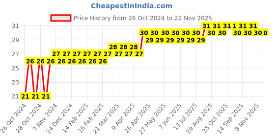 moglix.com Borosil 20ml Borosilicate Glass Culture Test Tube without Rim, 9820U18 borosil Price History Graph from 26 Oct 2024 to 22 Nov 2025