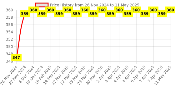 moglix.com Borosil 20ml Class B Volumetric Pipettes, 7102008 borosil Price History Graph from 26 Nov 2024 to 11 May 2025