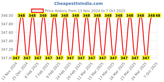 moglix.com Borosil 20ml Class B Volumetric Pipettes, 7103008 borosil Price History Graph from 13 Nov 2024 to 7 Oct 2025