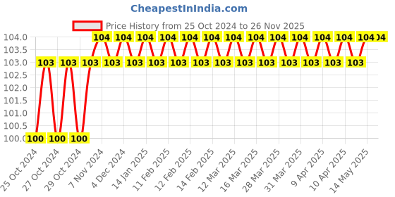 moglix.com Borosil 20ml Flat Bottom Culture Tube with PP Screw Cap, 9910008 borosil Price History Graph from 25 Oct 2024 to 25 Nov 2025