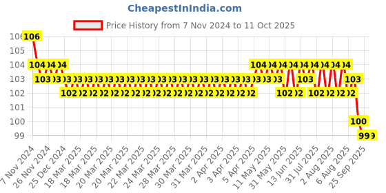 moglix.com Borosil 20ml Glass Sampling &a; Storage Vial, 9913008 borosil Price History Graph from 7 Nov 2024 to 11 Oct 2025