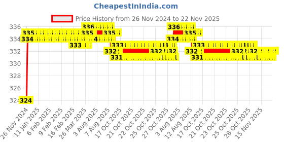 moglix.com Borosil 20ml Plain Test Tube with I/C Glass Stopper, 9829008 borosil Price History Graph from 26 Nov 2024 to 22 Nov 2025
