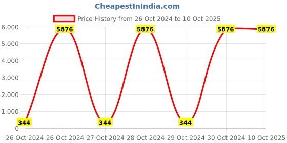 moglix.com Borosil 20μl Universal Sterile Premium Micro Pipette Tips Pack, BGT0020SLFR borosil Price History Graph from 26 Oct 2024 to 10 Oct 2025