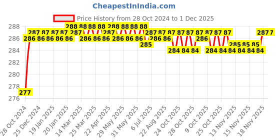 moglix.com Borosil 225mm Cross Pattern Test tube holder, LATH8888000 borosil Price History Graph from 28 Oct 2024 to 30 Nov 2025