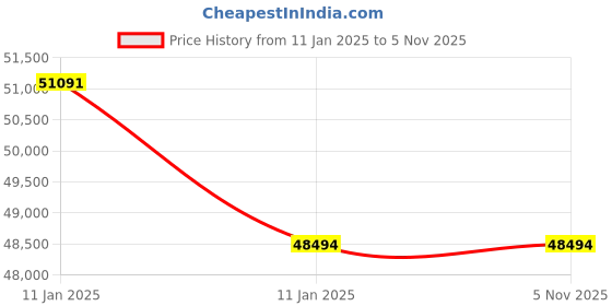 moglix.com Borosil 2.2kW Horizontal Glass Single Distillation Unit, 3361042 borosil Price History Graph from 11 Jan 2025 to 5 Nov 2025