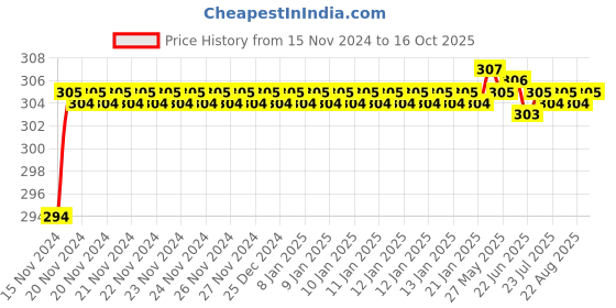 moglix.com Borosil 2.2ml Bacteriological Pipettes, 7056102 borosil Price History Graph from 15 Nov 2024 to 16 Oct 2025
