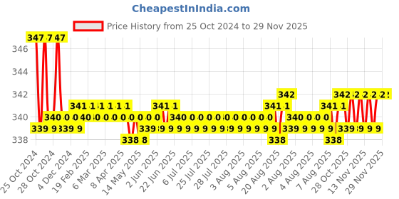 moglix.com Borosil 24/25 Amber Soild Penny Head Interchangeable Ground Joint Stopper, 8400024 borosil Price History Graph from 25 Oct 2024 to 28 Nov 2025