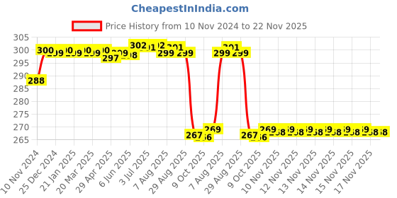 moglix.com Borosil 24/25 Soild Penny Head Interchangeable Ground Joint Stopper, 8100024 borosil Price History Graph from 10 Nov 2024 to 22 Nov 2025