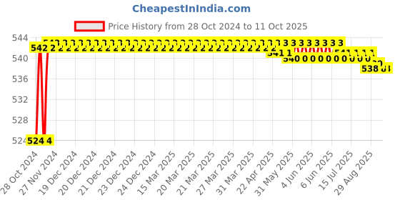 moglix.com Borosil 24/29 &a; 14/23 Enlarging Connecting Adaptor, 8800A02 borosil Price History Graph from 28 Oct 2024 to 10 Oct 2025