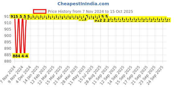 moglix.com Borosil 24/29 &a; 19/26 Claisen Head Sloping Adaptor, 8849724 borosil Price History Graph from 7 Nov 2024 to 14 Oct 2025