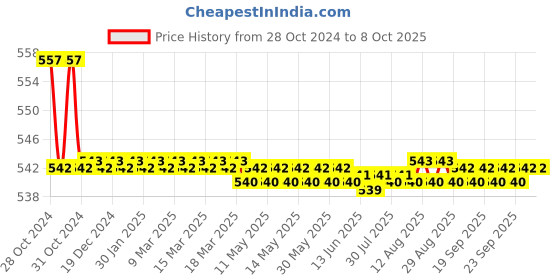 moglix.com Borosil 24/29 &a; 19/26 Enlarging Connecting Adaptor, 8800A03 borosil Price History Graph from 28 Oct 2024 to 7 Oct 2025